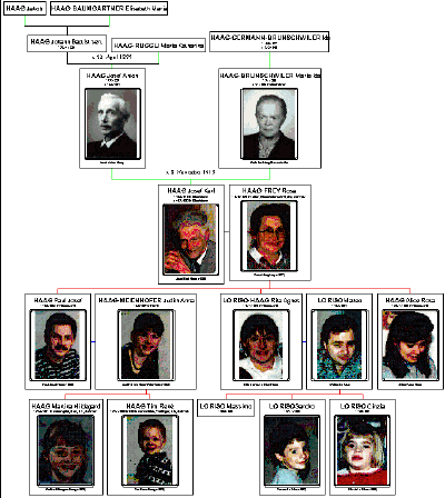 Verwandtschaftstafel