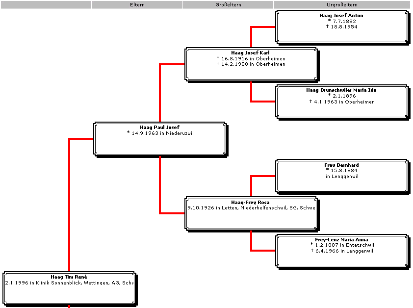 Klassisches Vorfahren-Diagramm